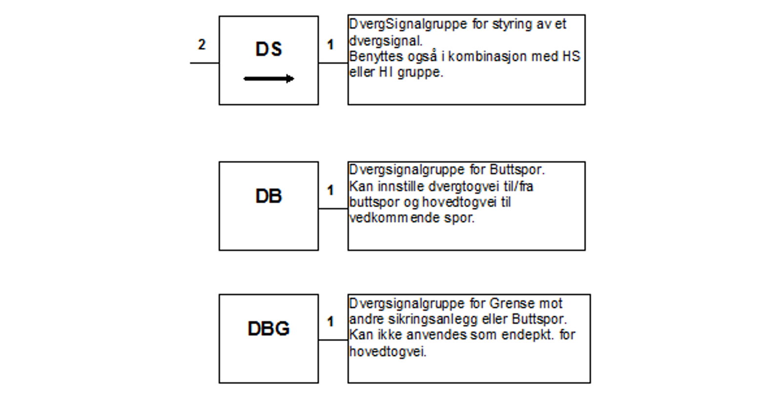 Symboler og forklaring for dvergsignalgrupper i GS-anlegg.
