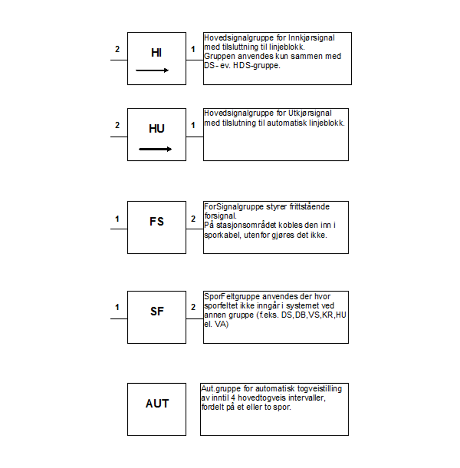 Symboler og forklaring for hovedsignaler, forsignaler og sporfelt.