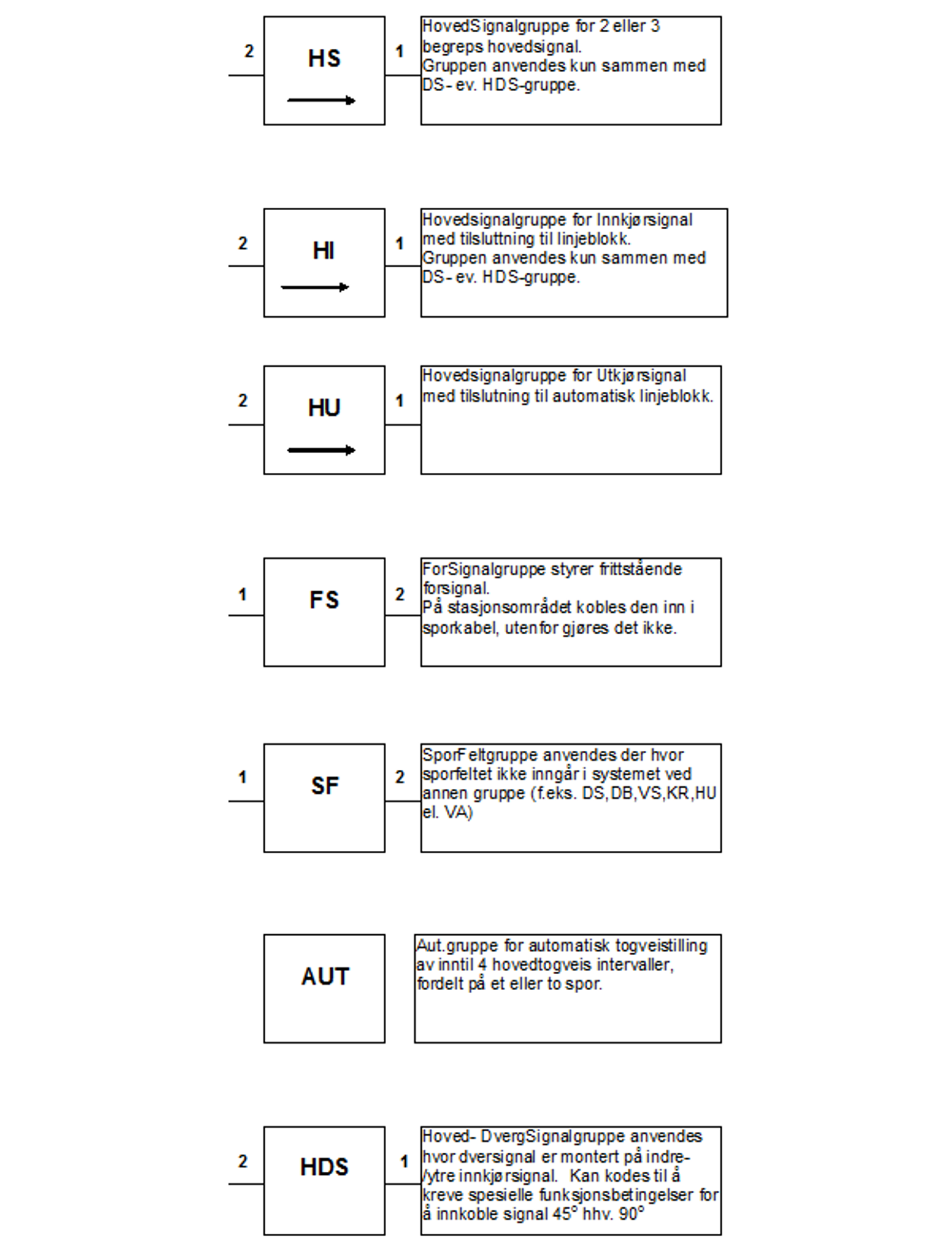 Symboler og forklaring for hovedsignaler, forsignaler og sporfelt.