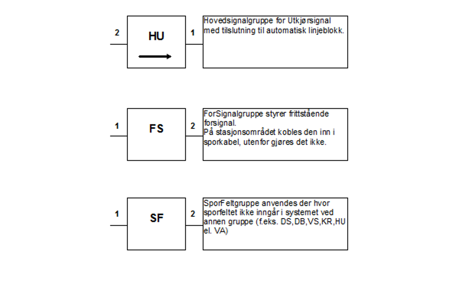 Symboler og forklaring for hovedsignaler, forsignaler og sporfelt.