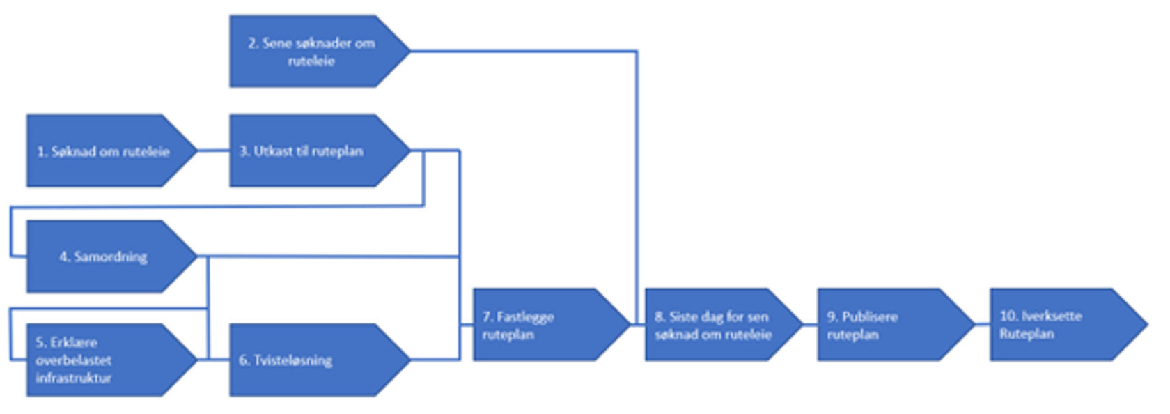 Modell for søknad om kapasitet. Illustrasjon.