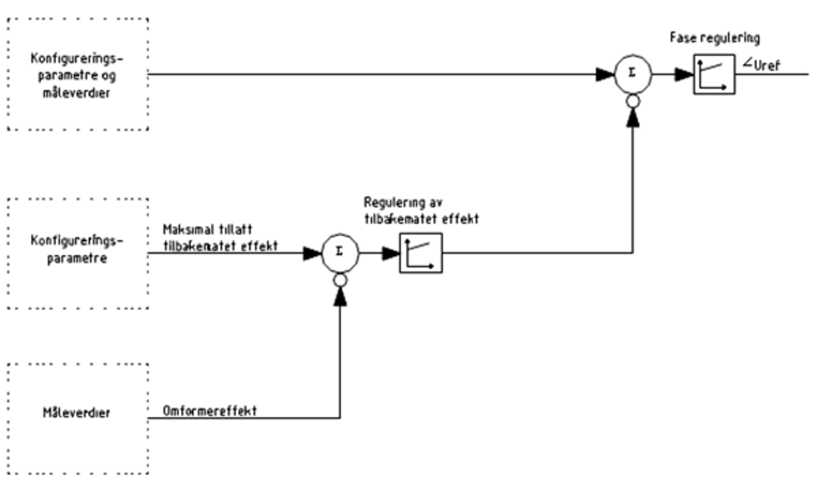 Blokkdiagram for regulering av tilbakematet effekt i en statisk omformer.