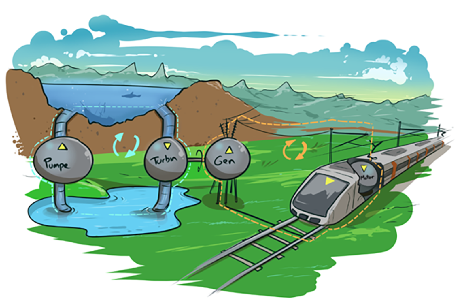 Vannsirkulasjon som analogi for elektrisk krets med generator og motor.