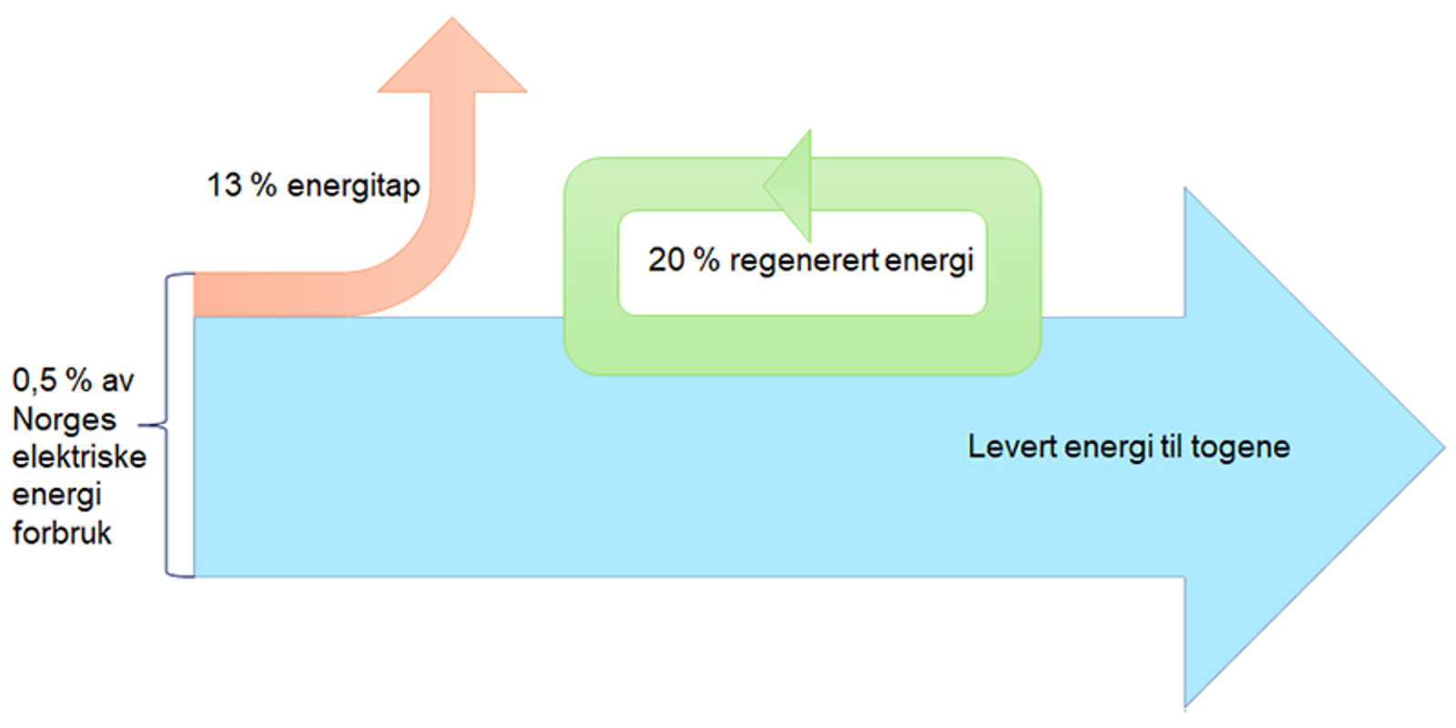 Energistrøm til tog: 0,5 % forbruk, 13 % tap og 20 % regenerert energi.