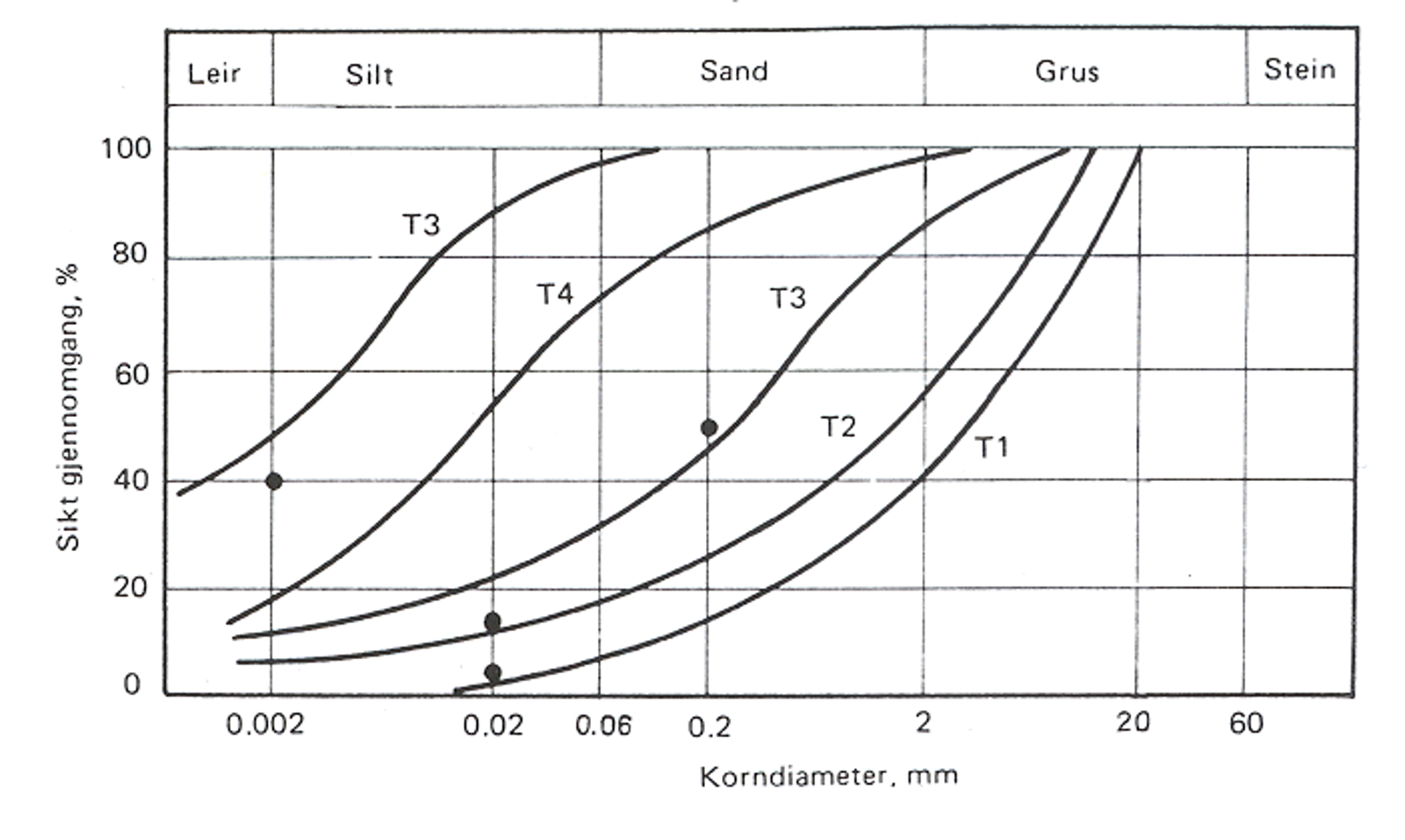 Diagram som viser kornfordelingskurver for ulike telefarlighetsgrupper.