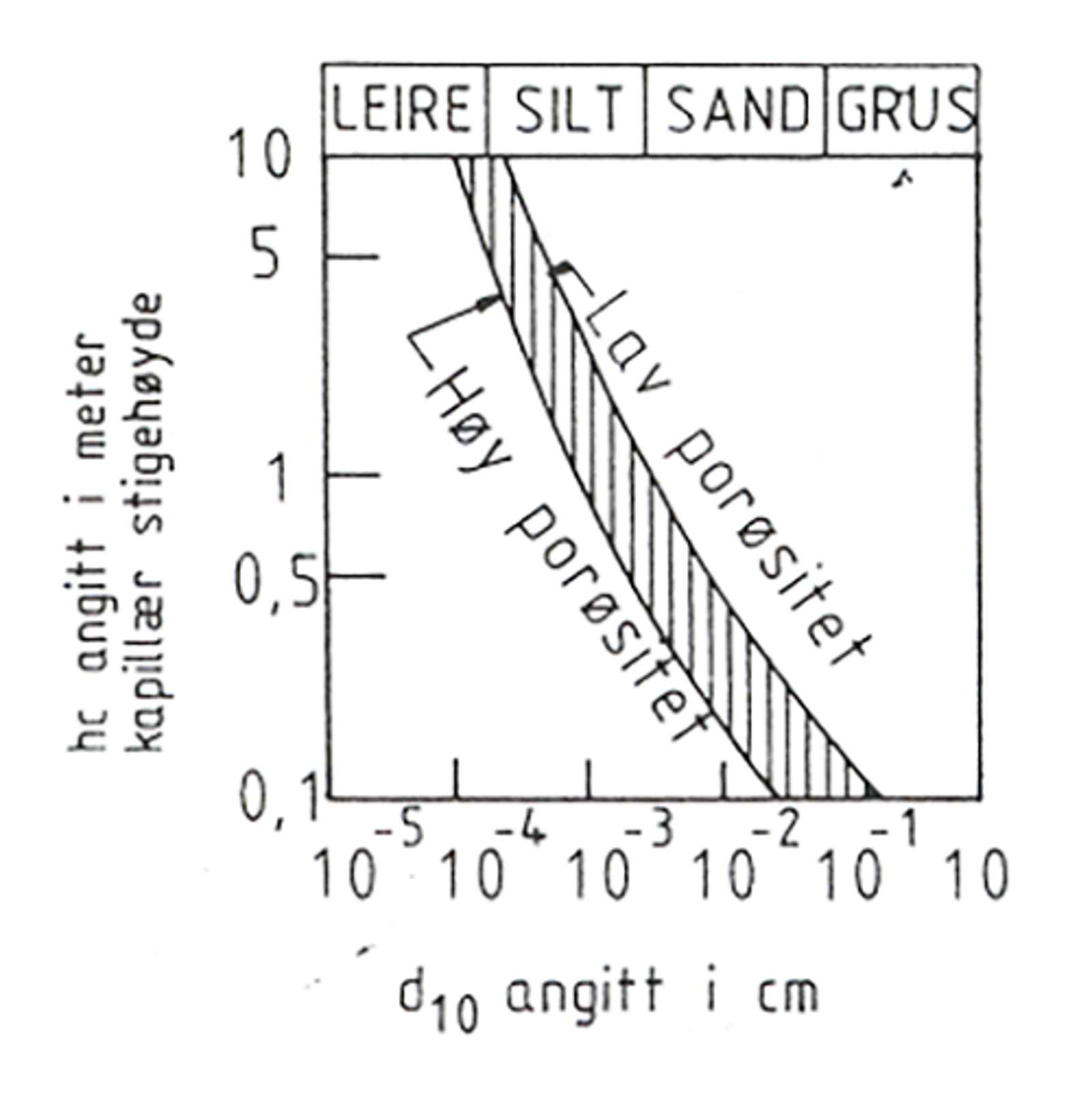 Diagram som viser kapillær stigehøyde for ulike jordarter basert på poretall og kornstørrelse.