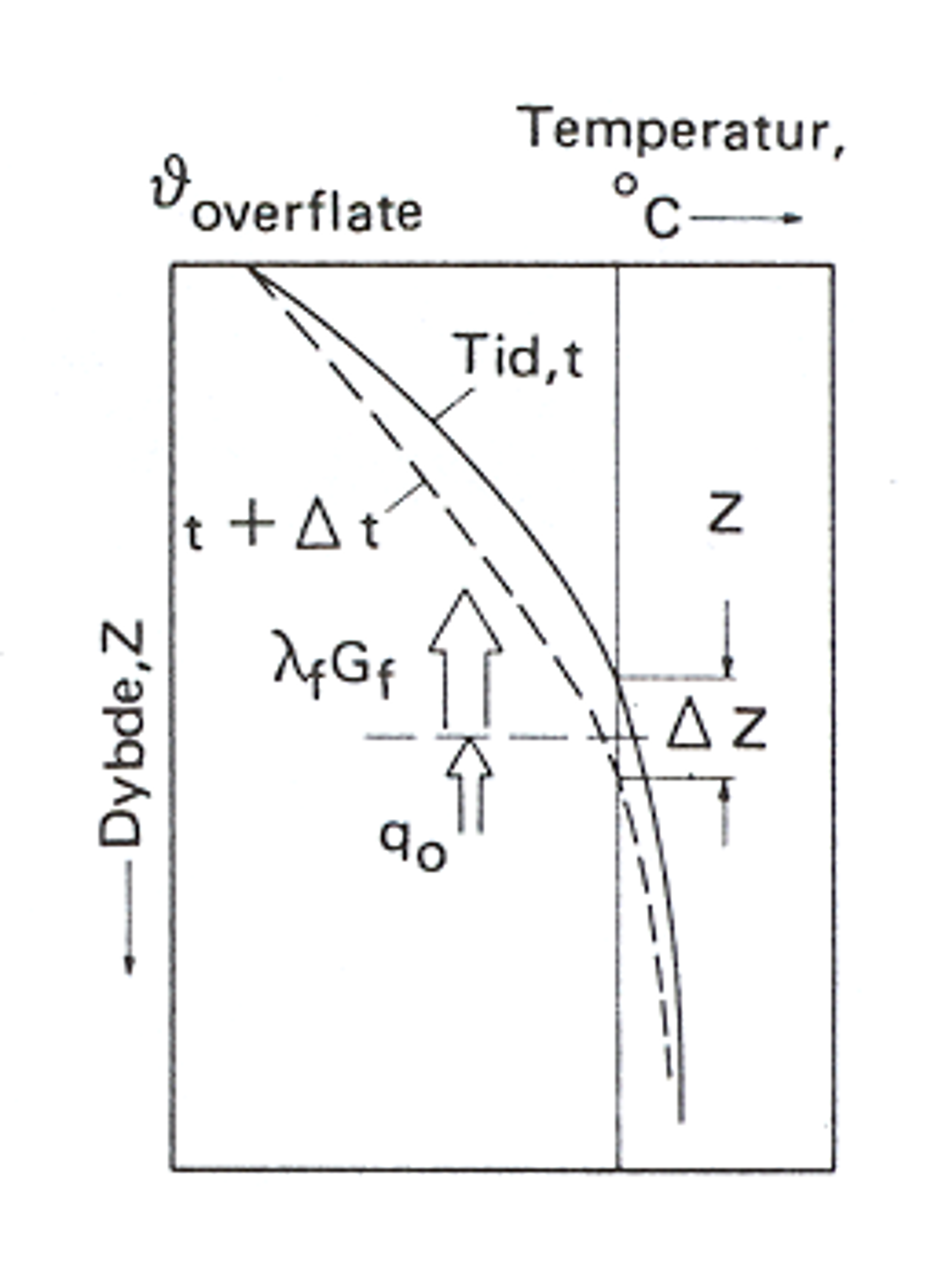 Diagram som viser varmebalanse ved frysefronten i et jordlag over et tidsrom Δt.