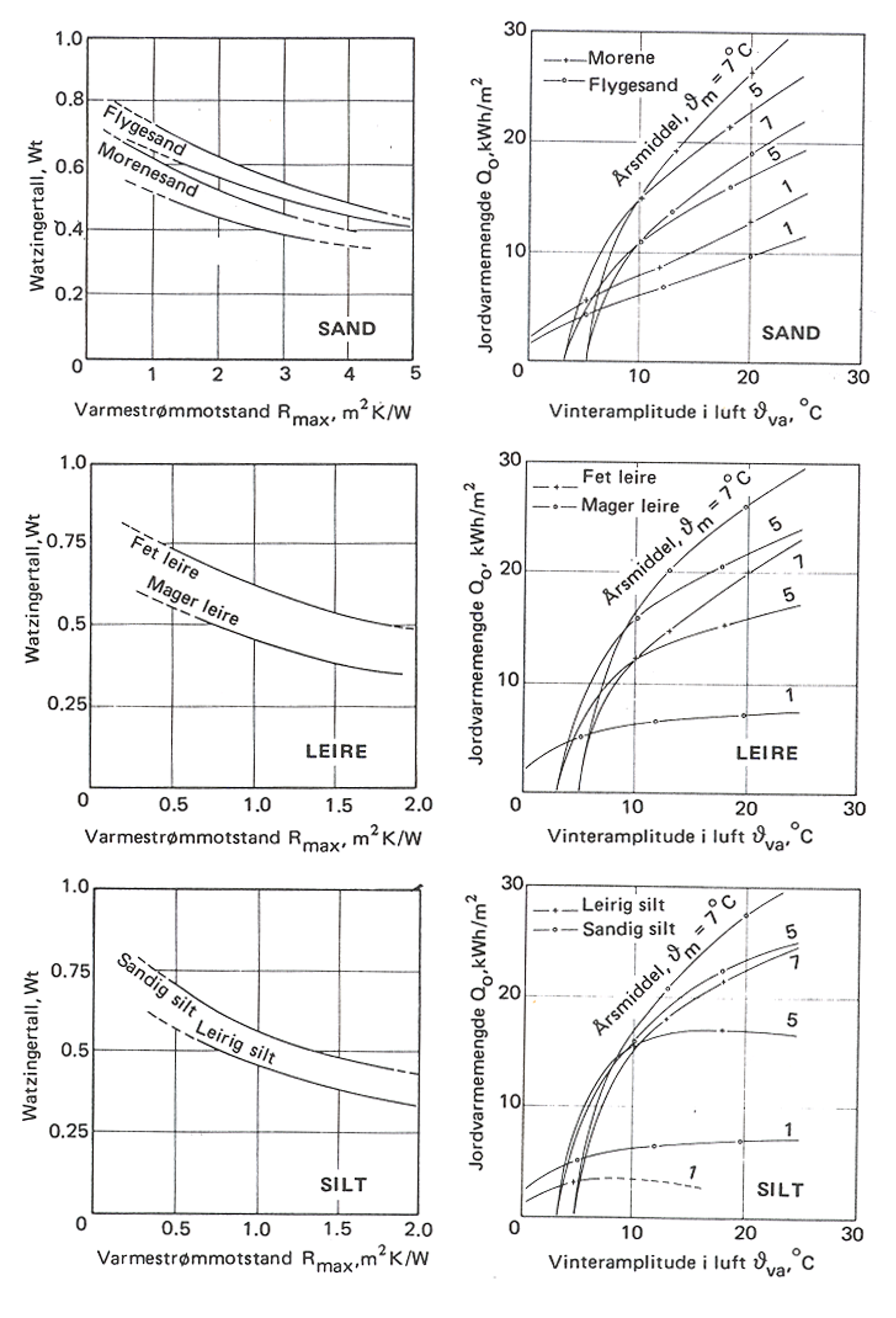 Diagrammer viser Watzingers tall og varmestrømmotstand for sand, leire og silt.
