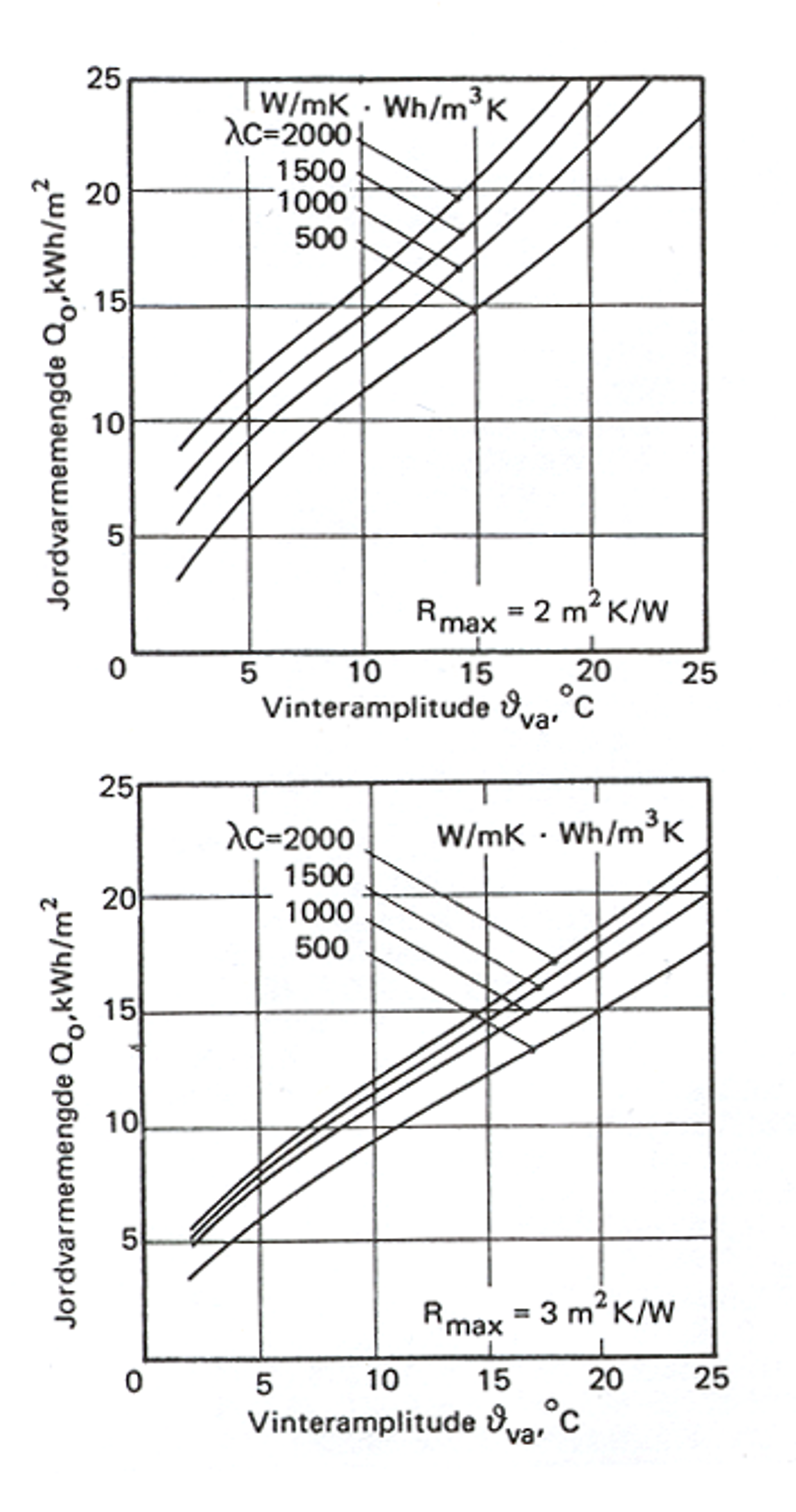 Diagrammer av jordvarmemengde som funksjon av vinteramplitude og varmeledningsevne.