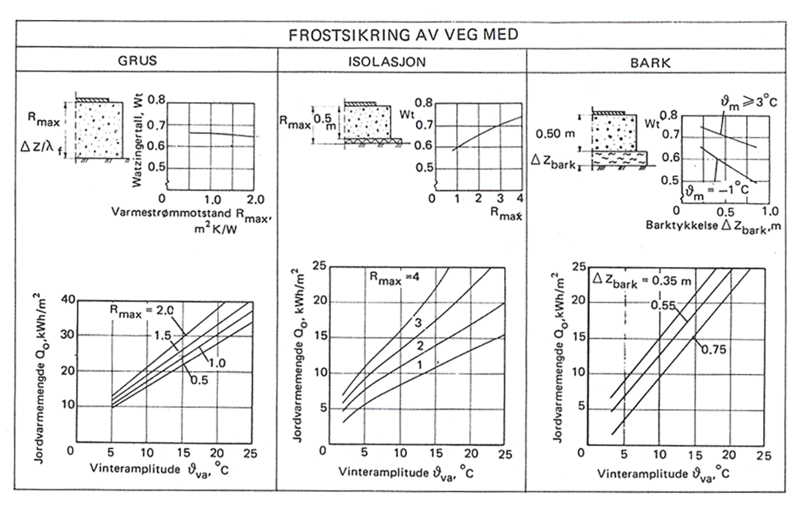 Diagrammer for frostsikring med grus, isolasjon og bark under ulike forhold.