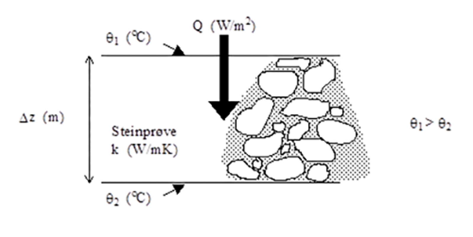 Prinsippskisse for måling av varmeledningsevne i steinfylling ved stasjonær varmestrøm.