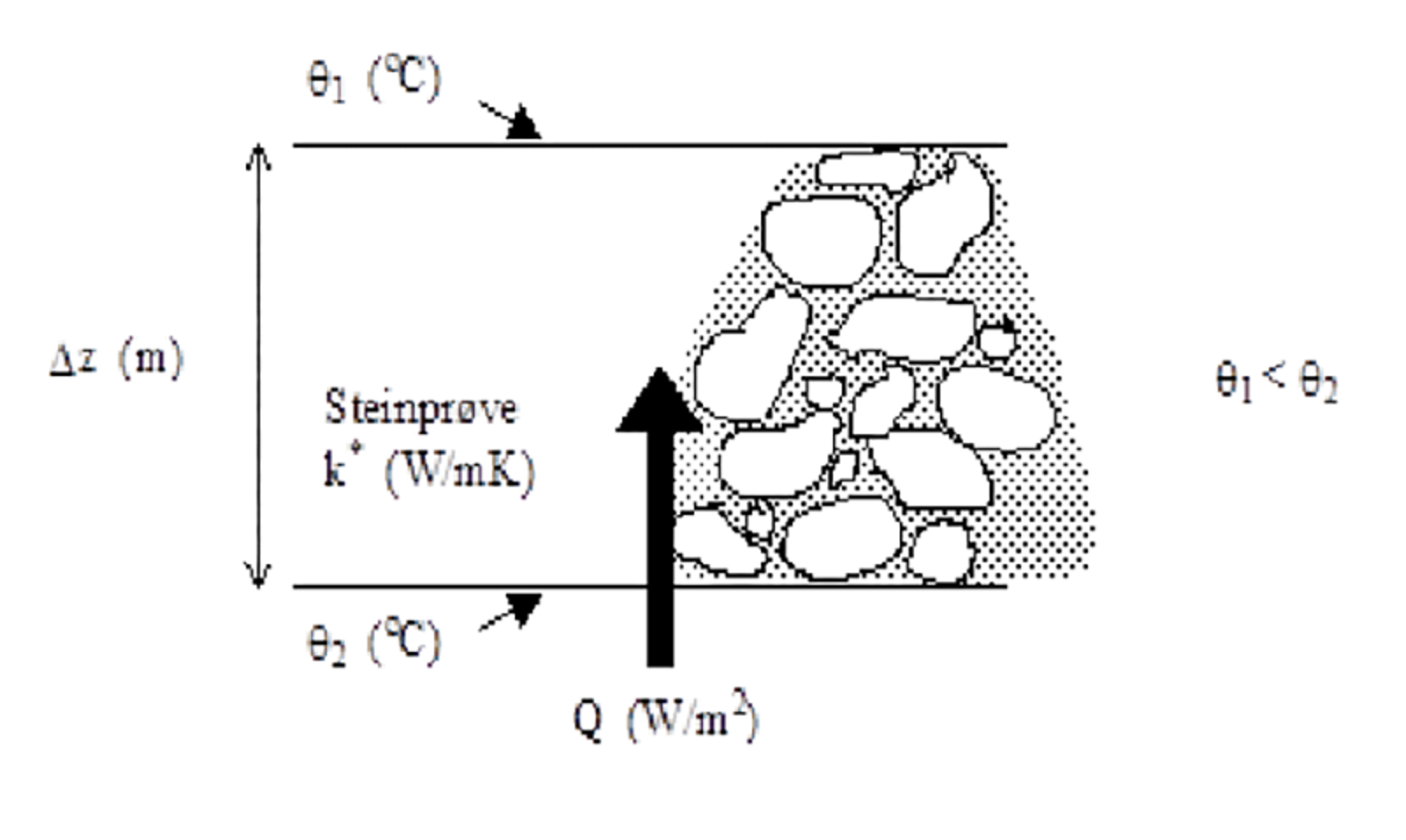 Prinsippskisse for varmetap med varmeledning og tetthetsdrevet konveksjon i steinfylling.