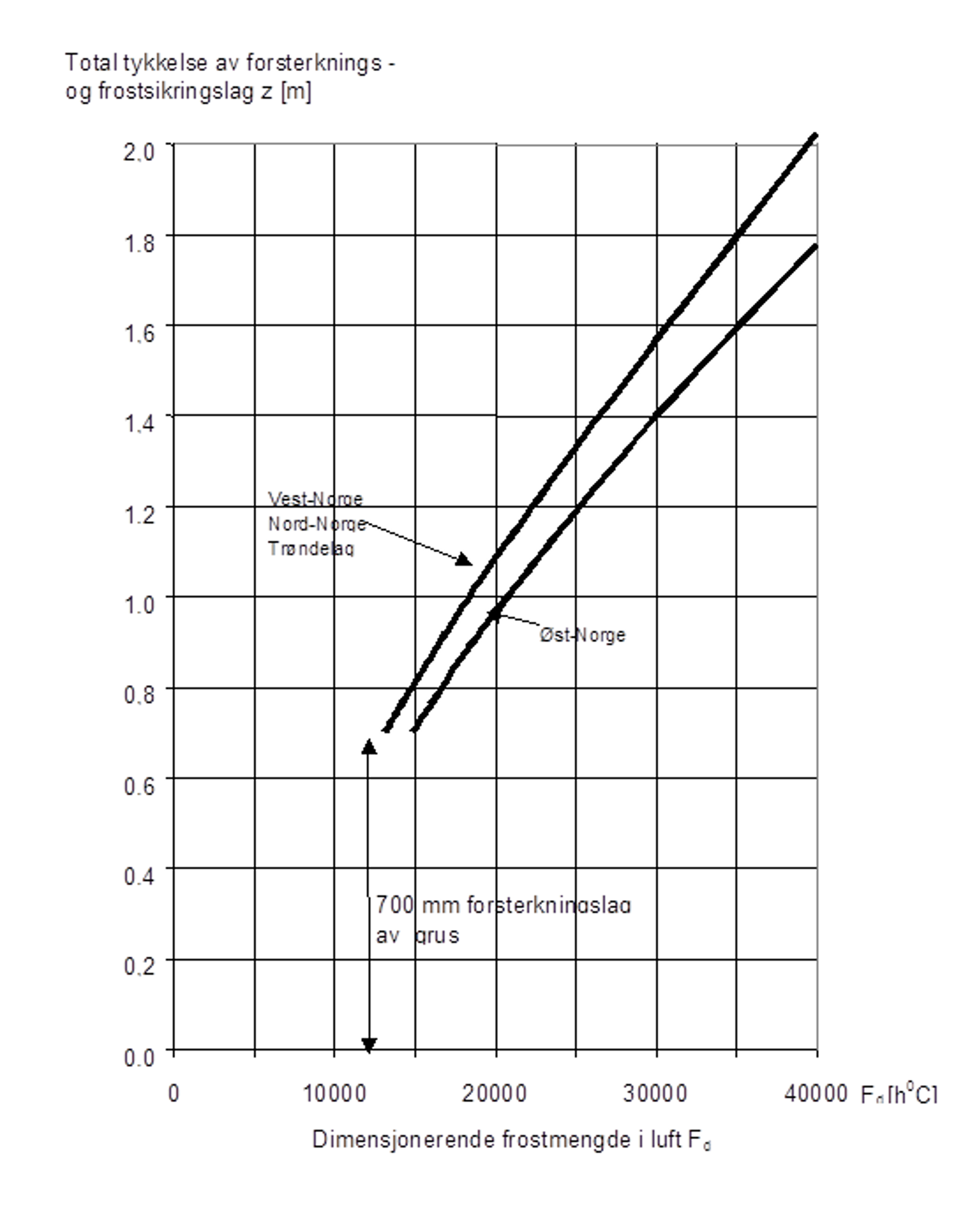 Dimensjoneringskurver for tykkelse av forsterknings- og frostsikringslag av grus.