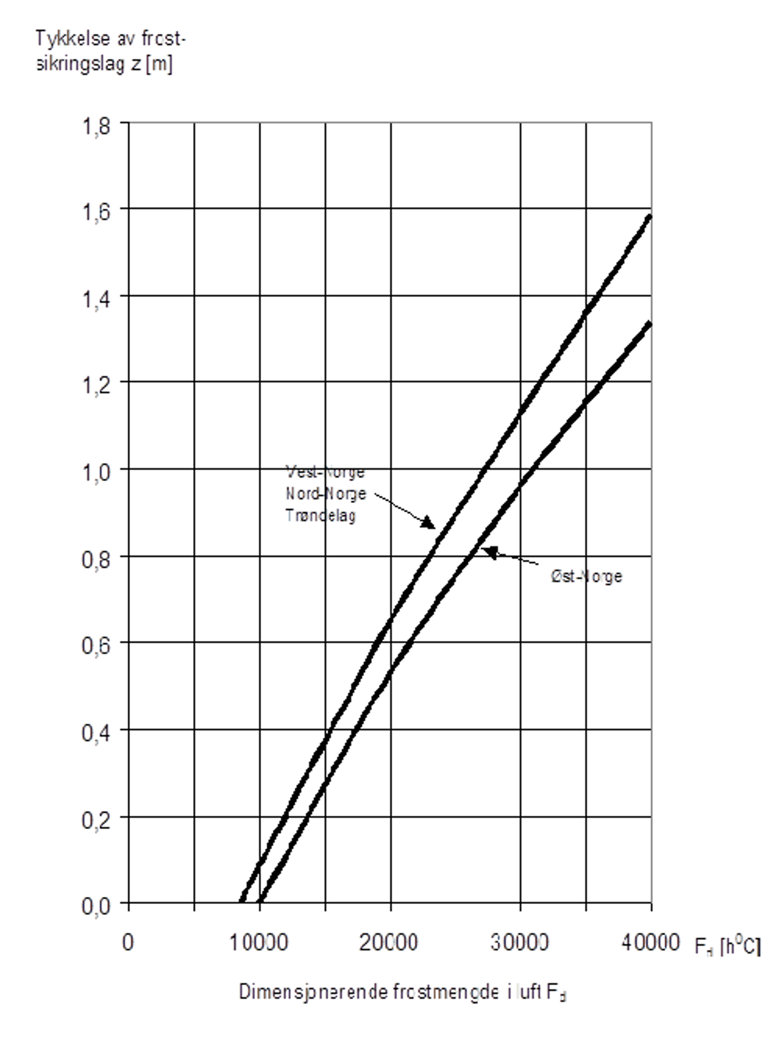 Dimensjoneringskurver for frostsikringslag av grus med 700 mm forsterkningslag av sprengstein.