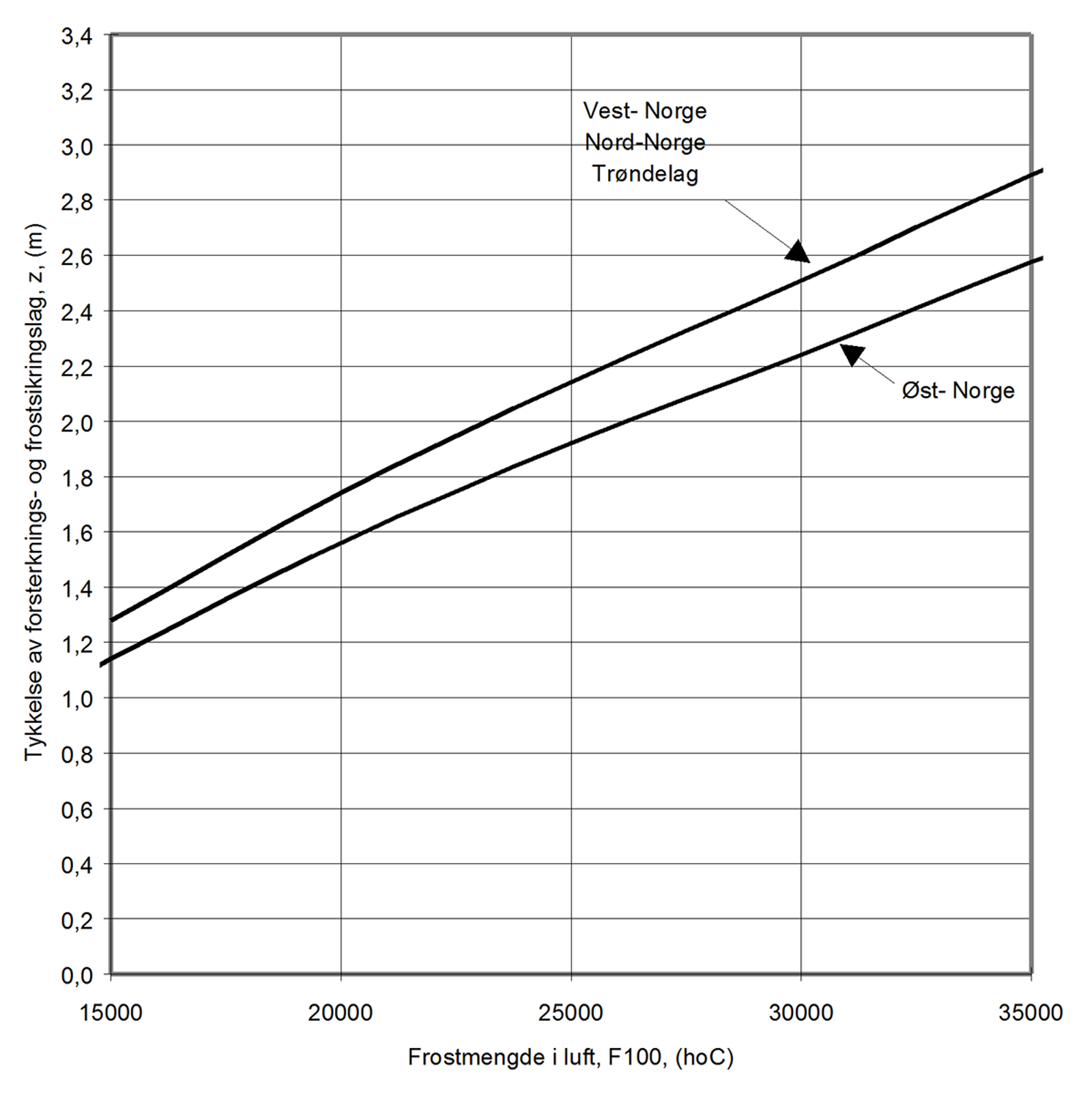 Dimensjoneringskurve for tykkelse av forsterknings- og frostsikringslag av sprengstein.