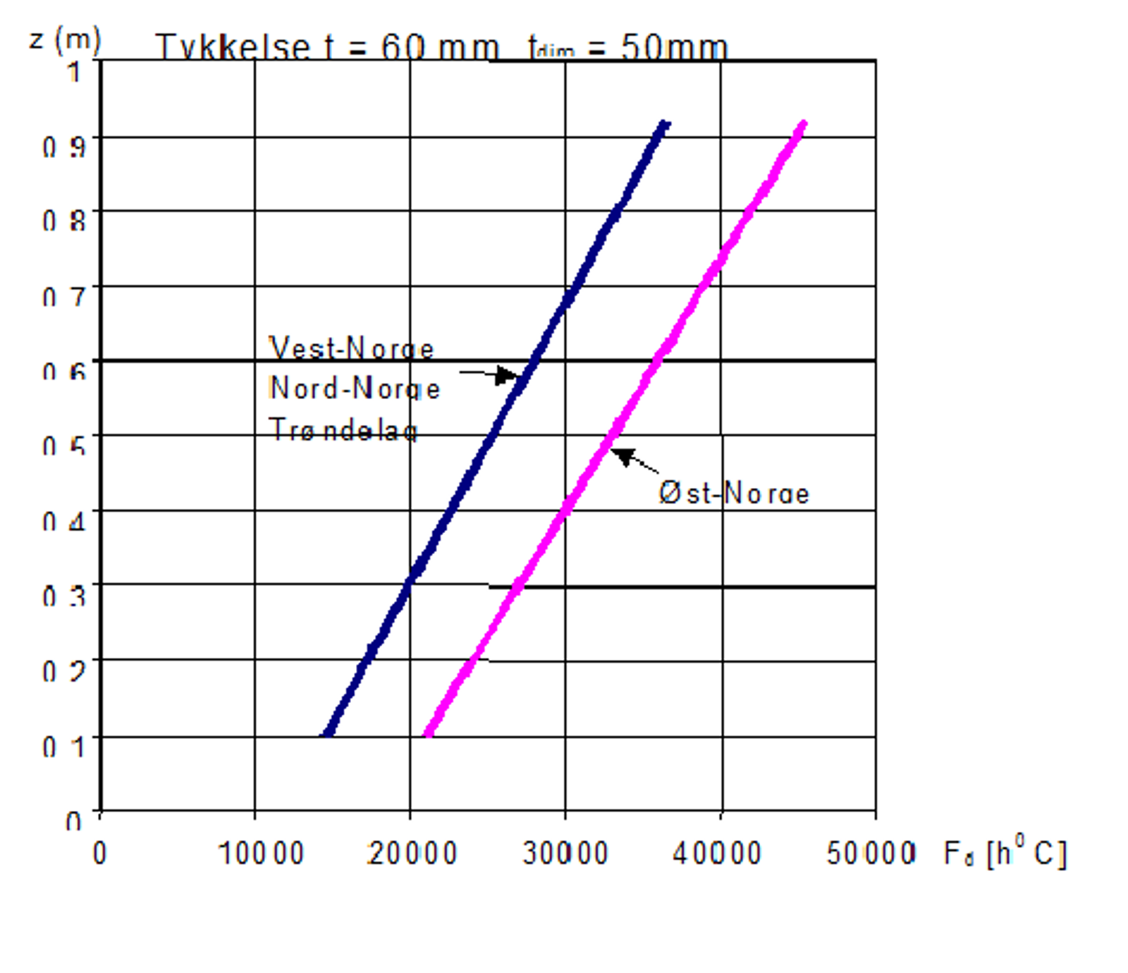 Dimensjonering av gruslag under 60 mm isolasjonsplater av polystyren.