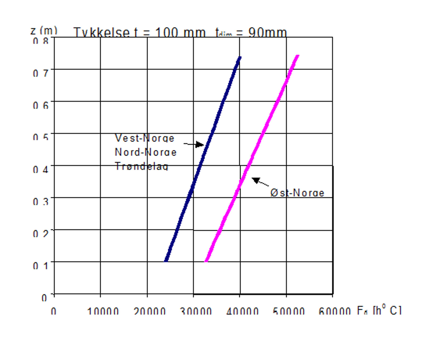 Dimensjonering av gruslag under 100 mm isolasjonsplater av polystyren.