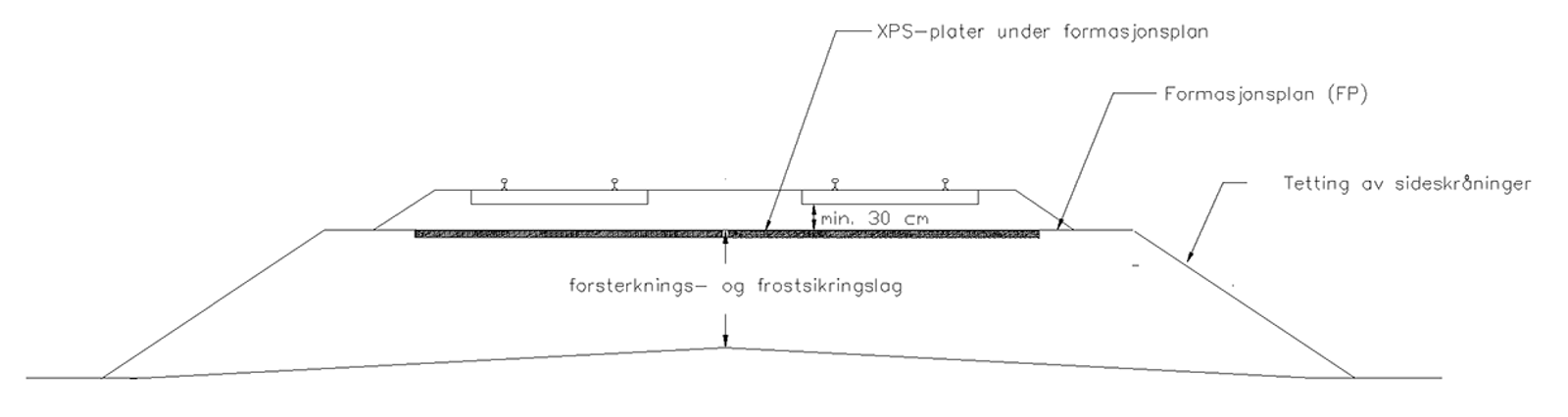 Prinsippskisse for etterisolering med XPS-plater under formasjon og tetting av sideskråninger.