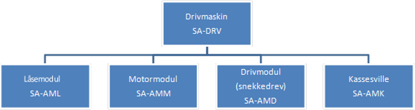 Drivmaskin Alstom MET har underobjektene SA-AML, SA-AMM, SA-AMD og SA-AMK.