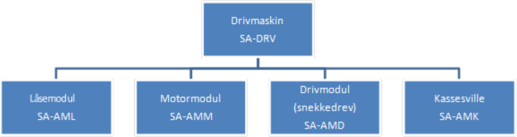 Drivmaskin Alstom MET har underobjektene SA-AML, SA-AMM, SA-AMD og SA-AMK.