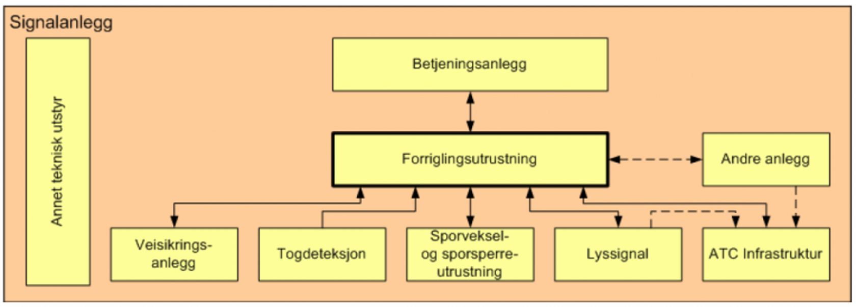 Forriglingsutrustning
