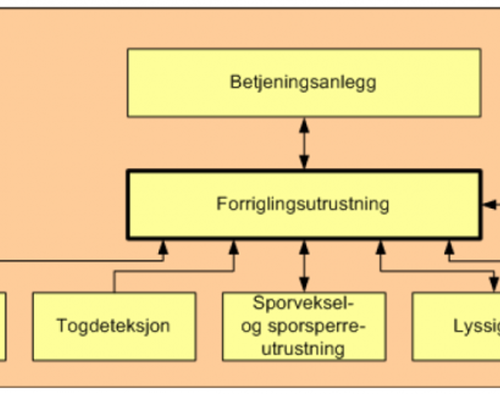 Forriglingsutrustning