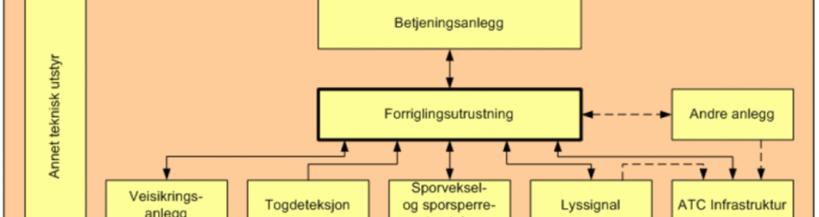 Forriglingsutrustning