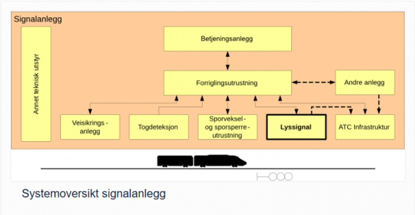 Systemoversikt signalanlegg