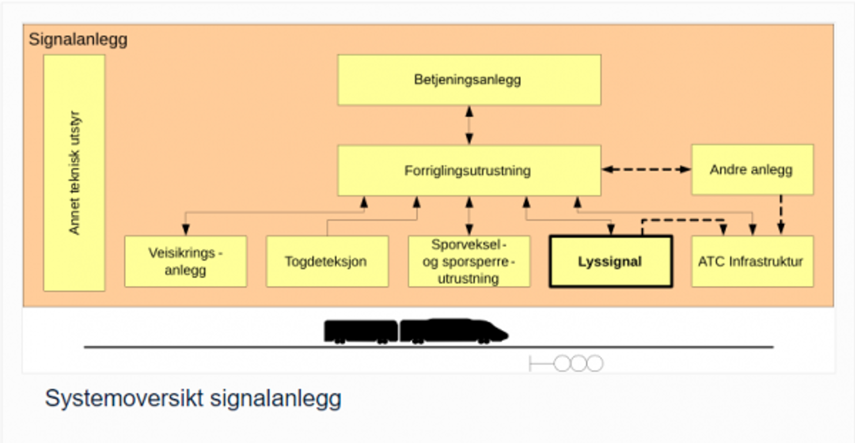 Systemoversikt signalanlegg