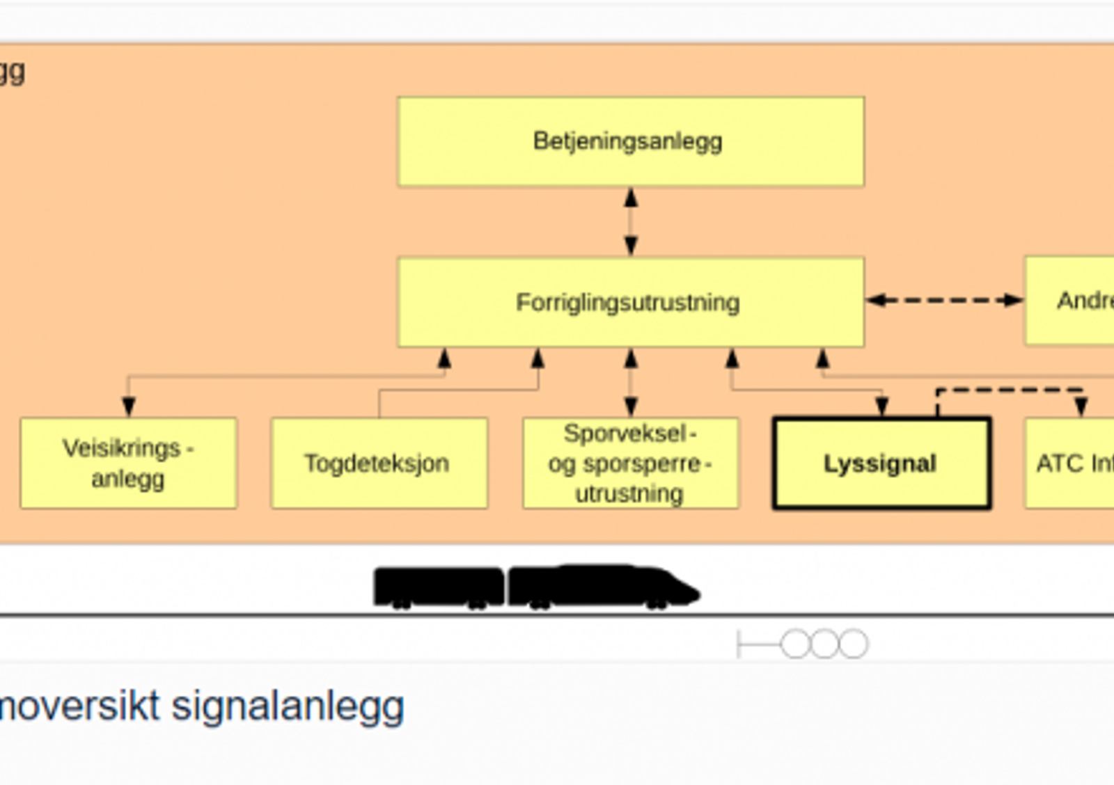 Systemoversikt signalanlegg