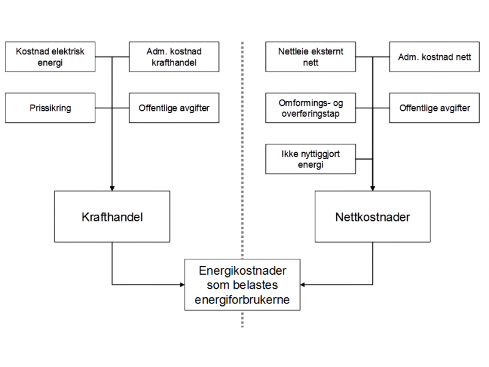 Oversikt over energikostnader som belastes energiforbrukerne