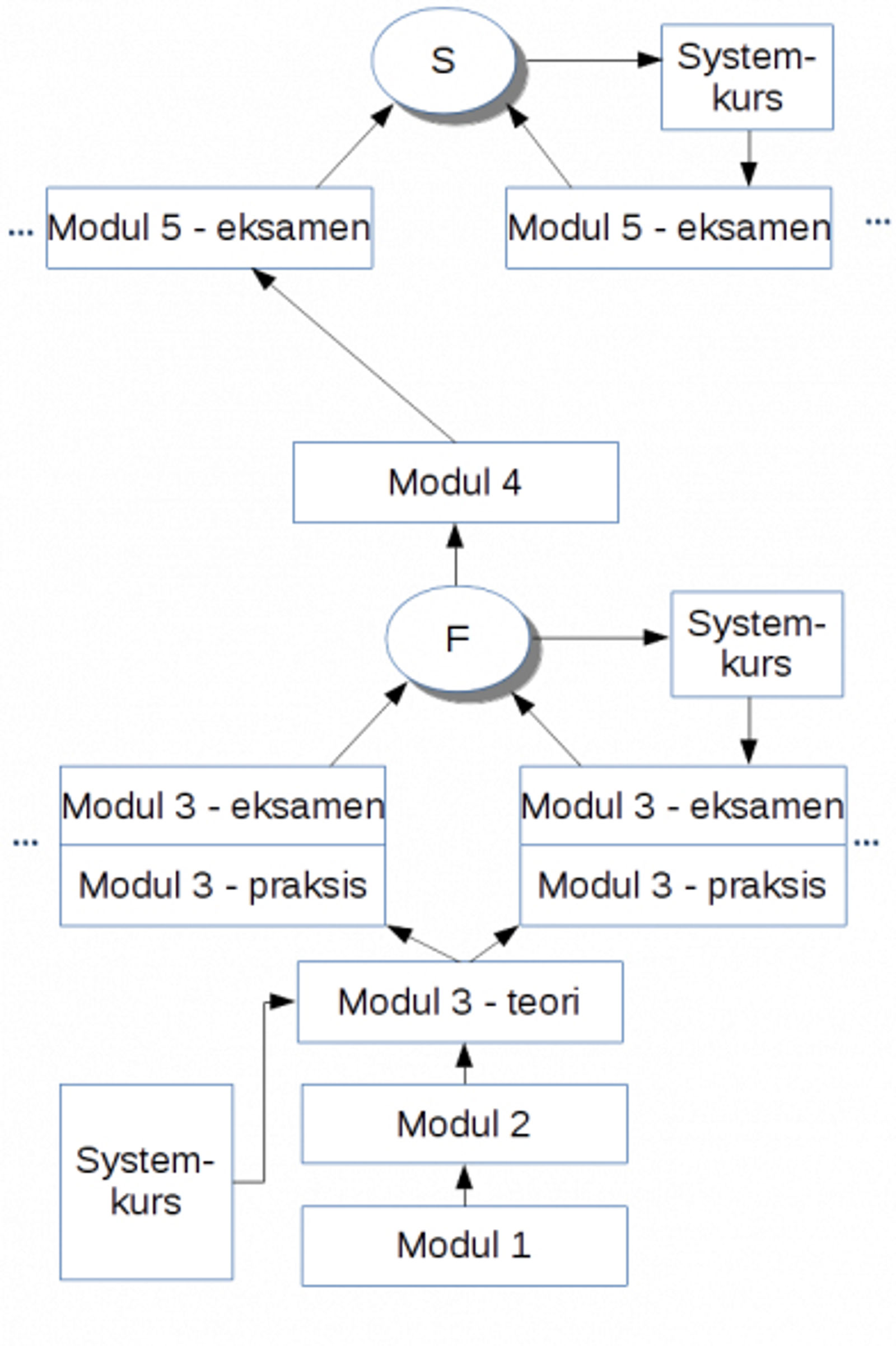 Figur for utdanningsløpet funksjonskontrollør signal eller sluttkontrollør signal S.