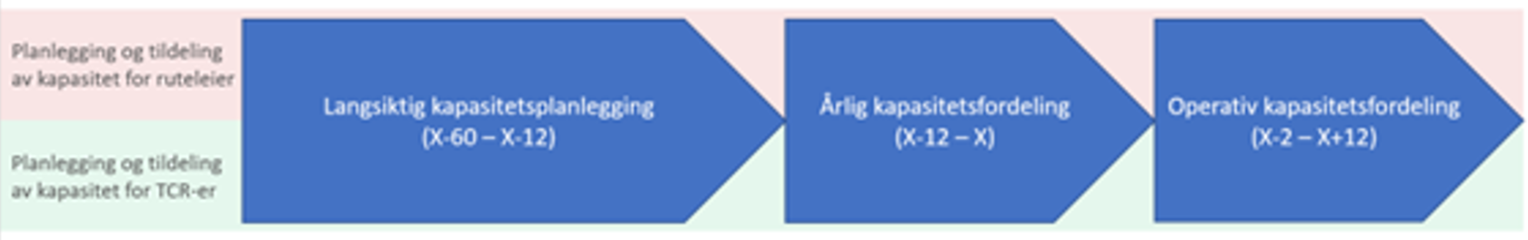 The three phases of capacity allocation. Illustration.