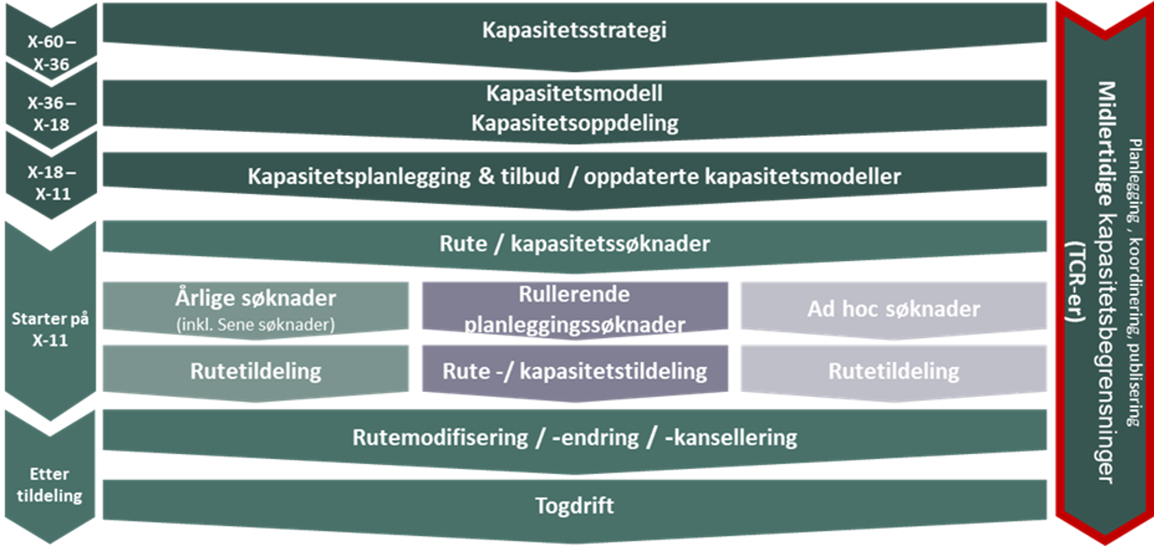 Illustrasjon over modellen for kundefokusert kapasitetsfordeling