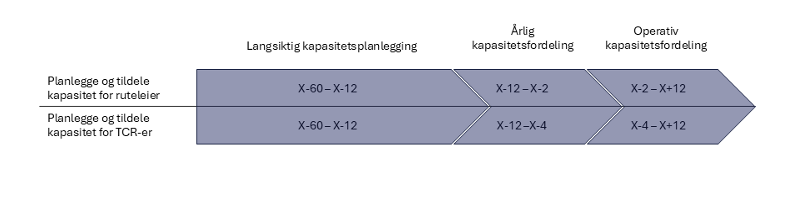 Illustrasjon av de tre fasene av kapasitetsfordelingen