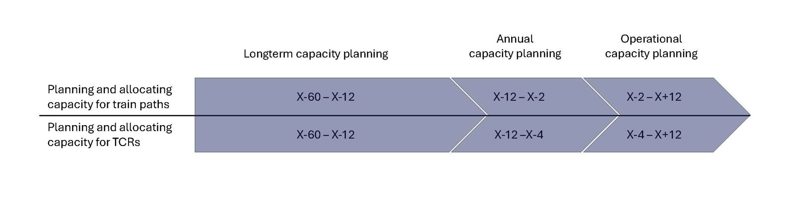 The three phases of capacity allocation. Illustration.