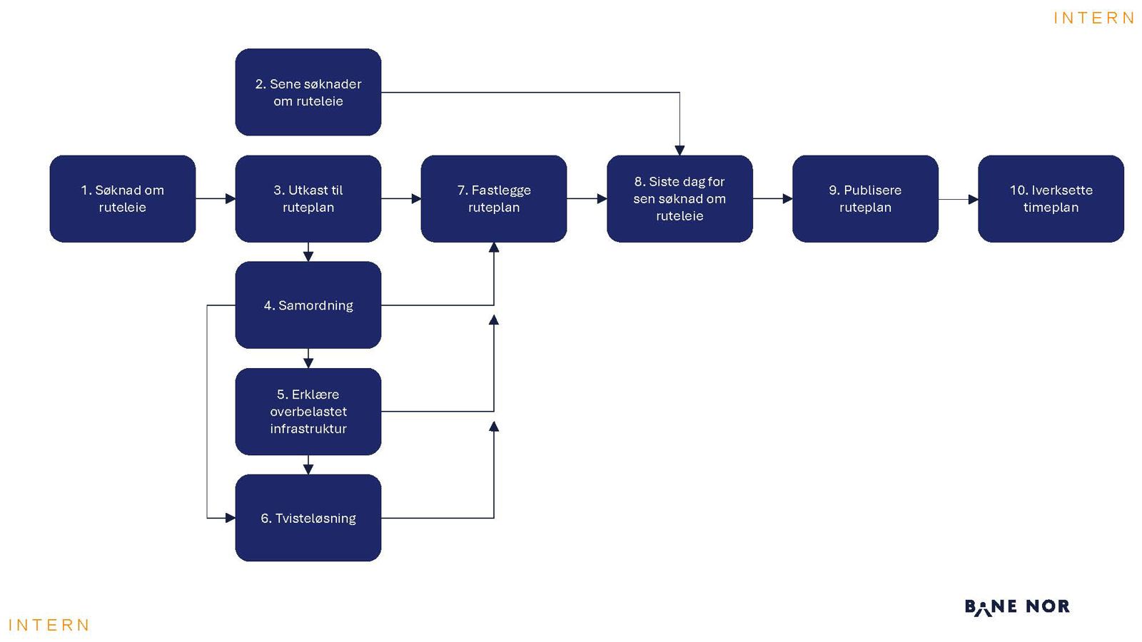 Modell for søknad om kapasitet. Illustrasjon.