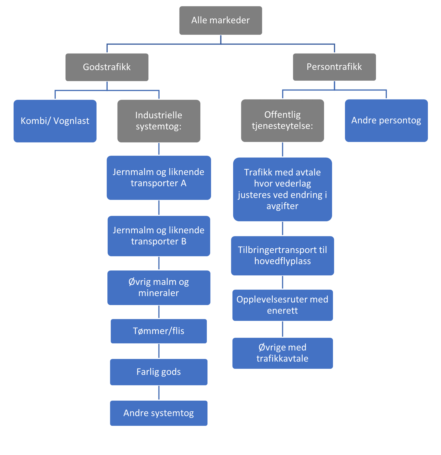 Figur 1: Markedssegmenter