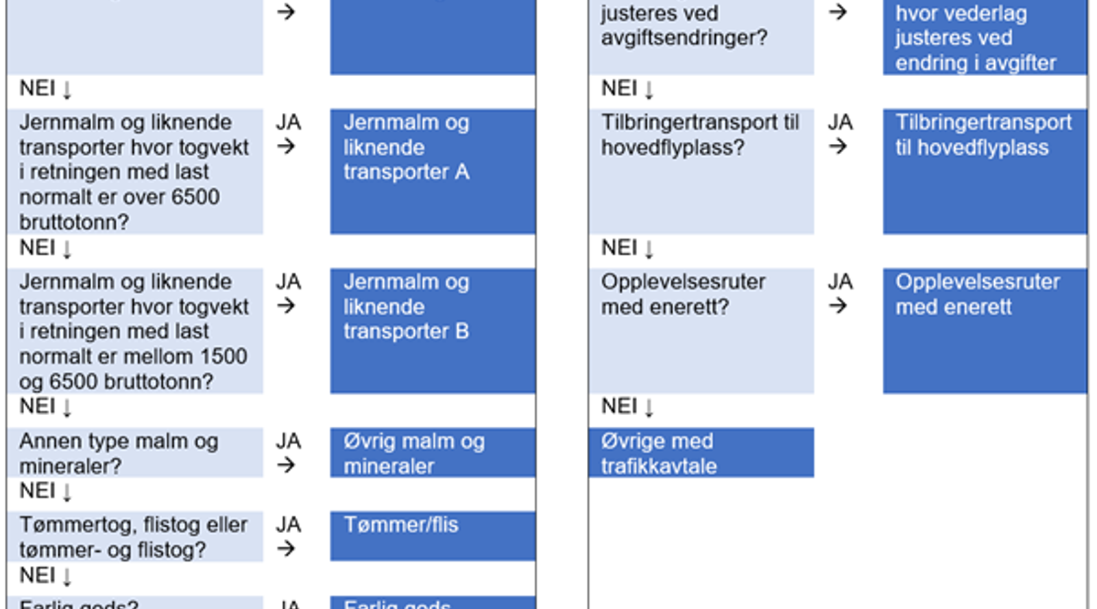 Assignment of transports to market segments.. Illustration.