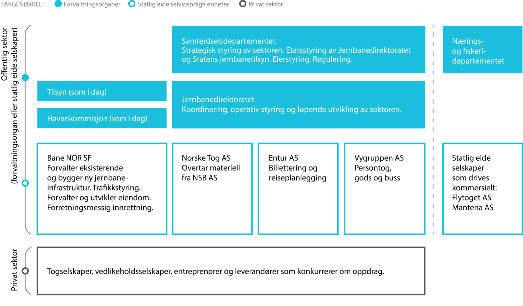 Modell som viser jernbanesektorens oppbygging fra Samferdselsdepartementet til togselskapene