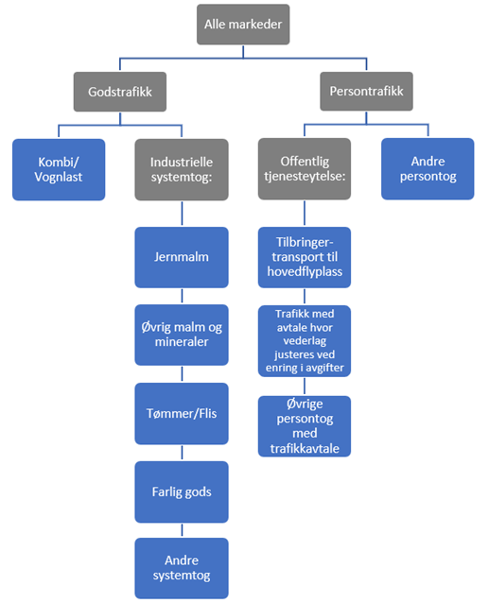 Overview of relevant market segments for Bane NOR. Illustration. 