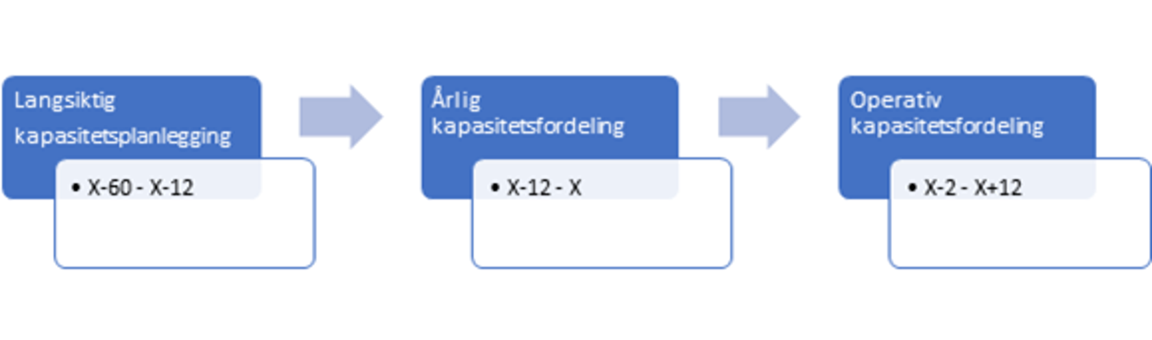 Illustrasjon av prosessen for fordeling av infrastrukturkapasiteten.