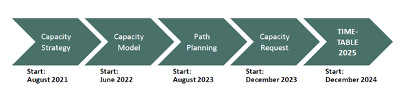 Prosess for implementering av TTR i jernbanenettet. Figur.