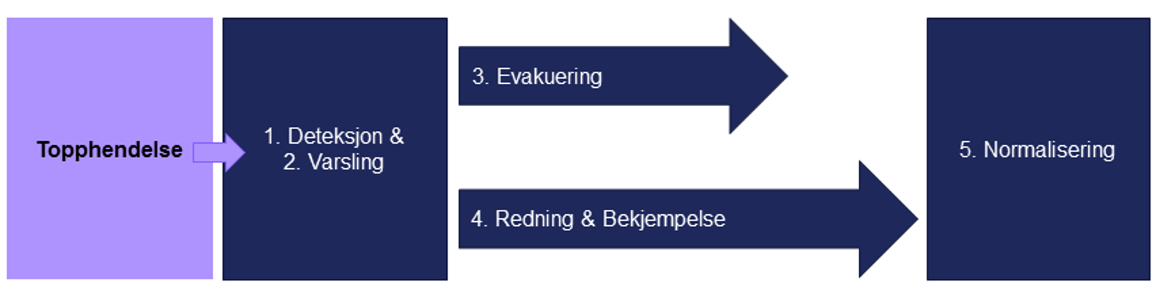 Beredskapsfaser ved topphendelse: deteksjon, varsling, evakuering, redning og normalisering.