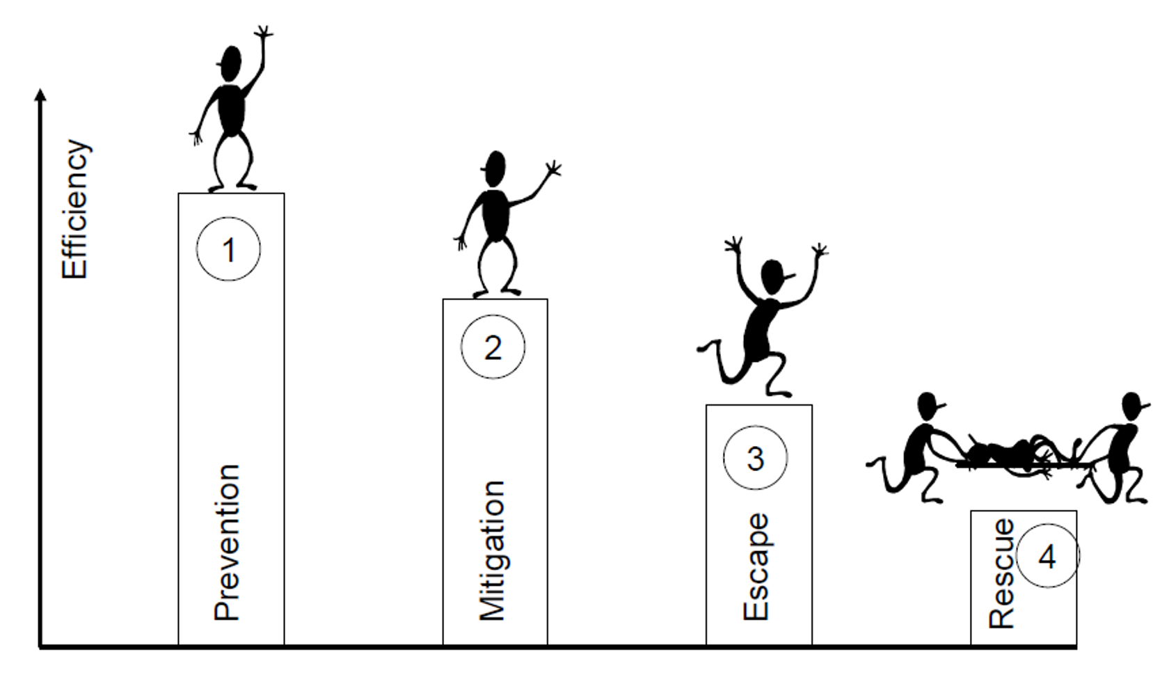 Trappediagram med fire nivåer: forebygging, avbøtning, flukt og redning, rangert etter effektivitet.