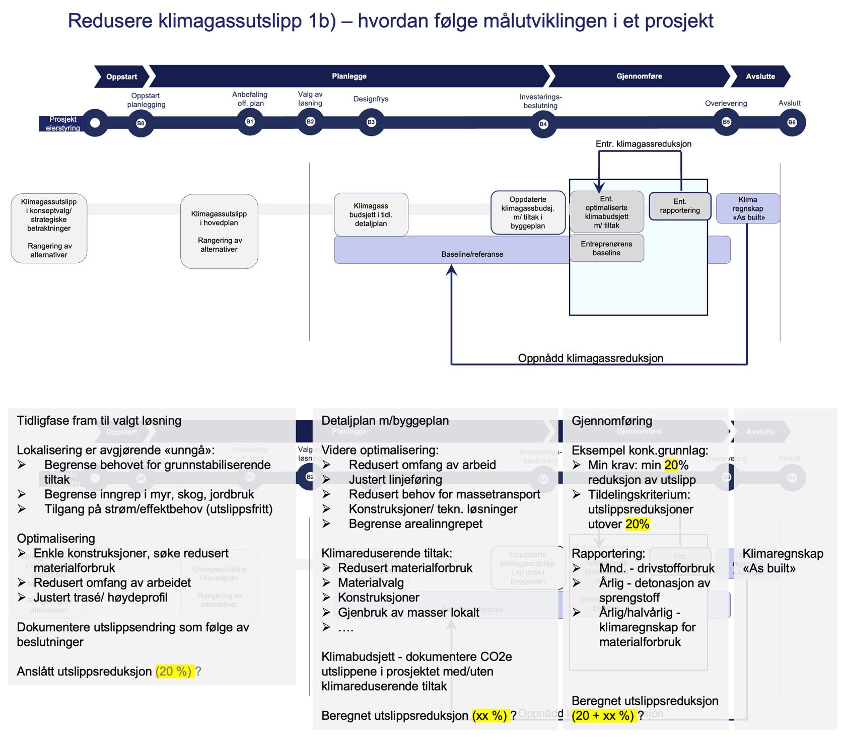 Prinsippskisse for bruk av klimagassberegninger og referanseberegninger i et prosjektutviklingsløp