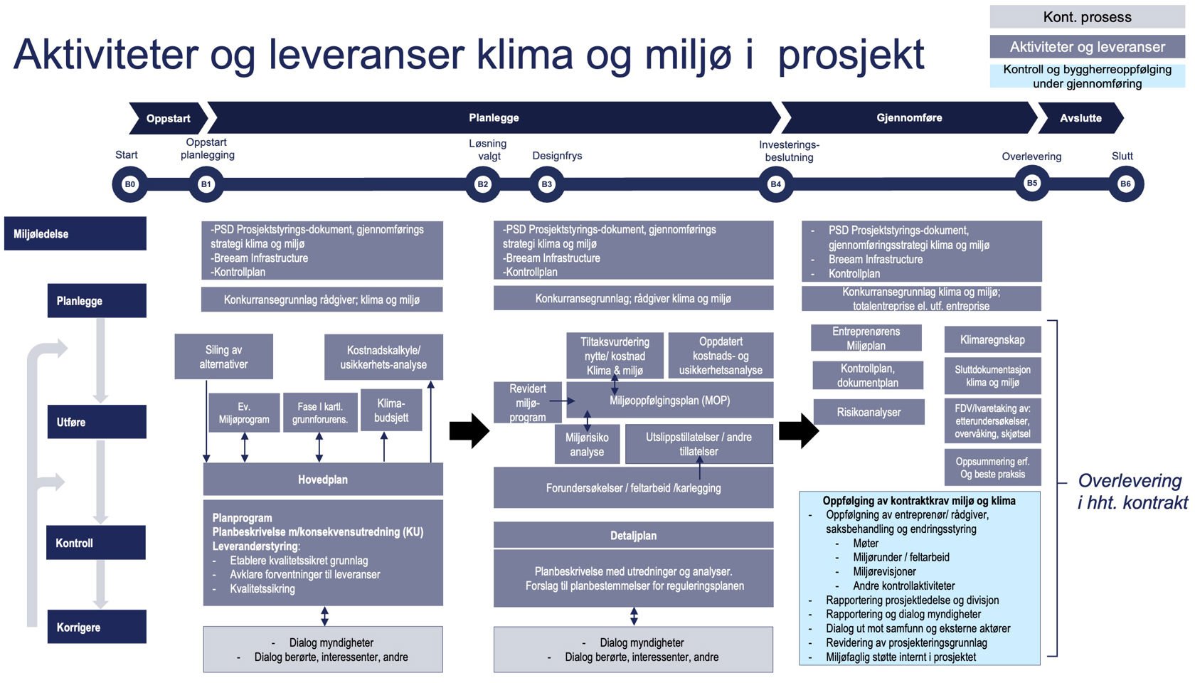 Prinsippskisse for klima- og miljøaktiviteter og leveranser gjennom prosjektutviklingsløpet.