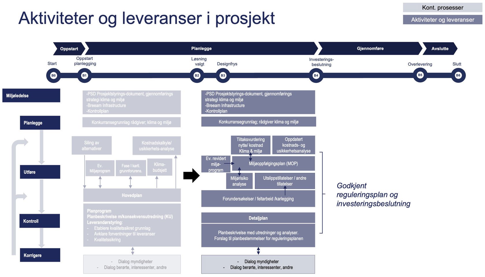 Prinsippskisse for klima- og miljøaktiviteter og leveranser i detaljplan