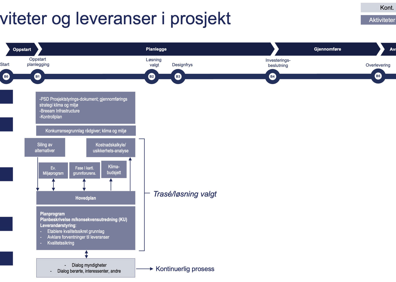 Prinsippskisse for klima- og miljøaktiviteter og leveranser i utredning-/hovedplan