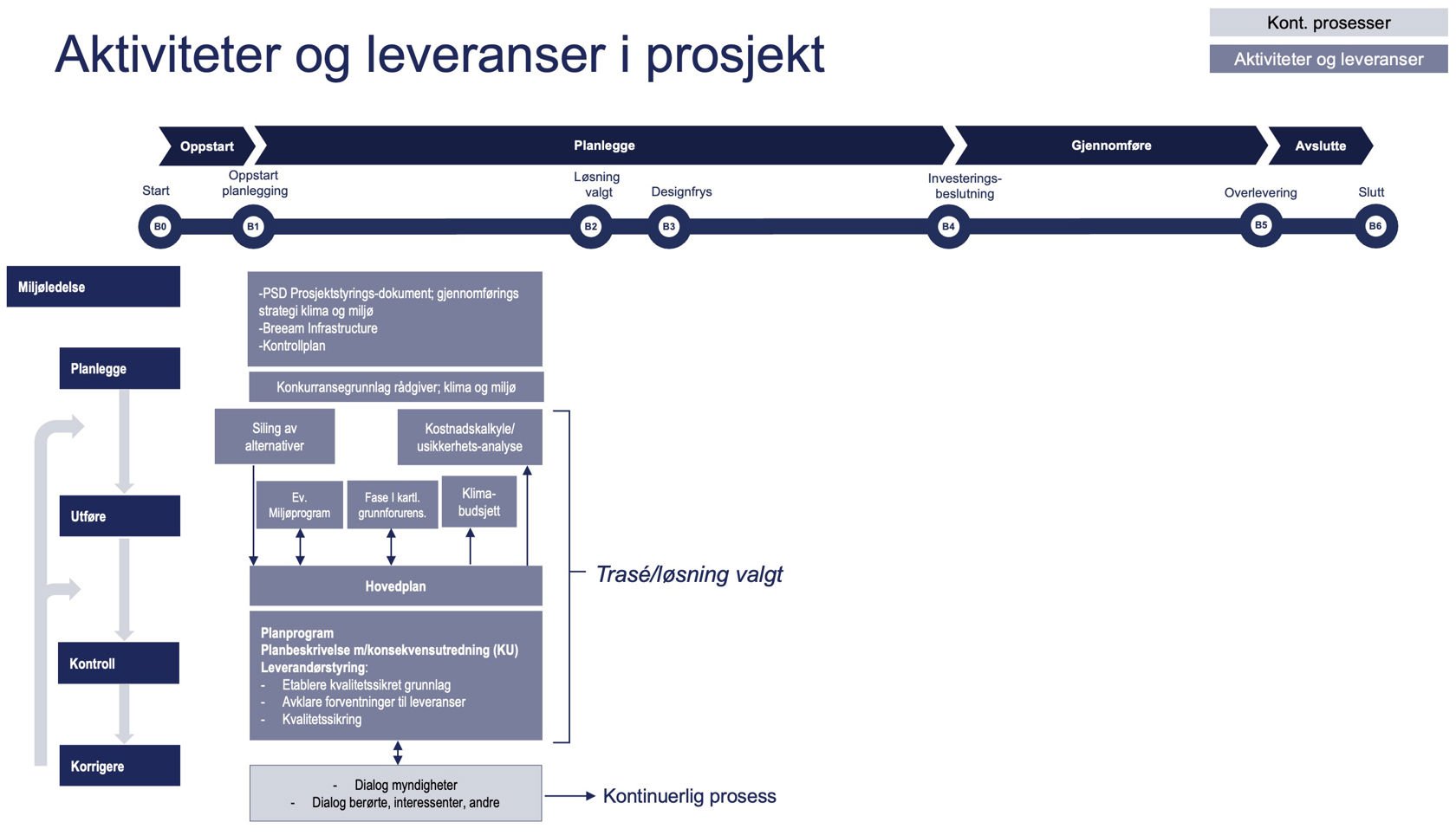 Prinsippskisse for klima- og miljøaktiviteter og leveranser i utredning-/hovedplan